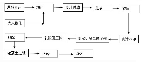 啤酒厂生产格瓦思饮料的深度探讨（资源合理利用）